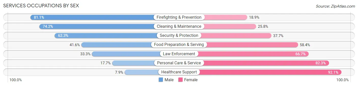 Services Occupations by Sex in Zip Code 15106