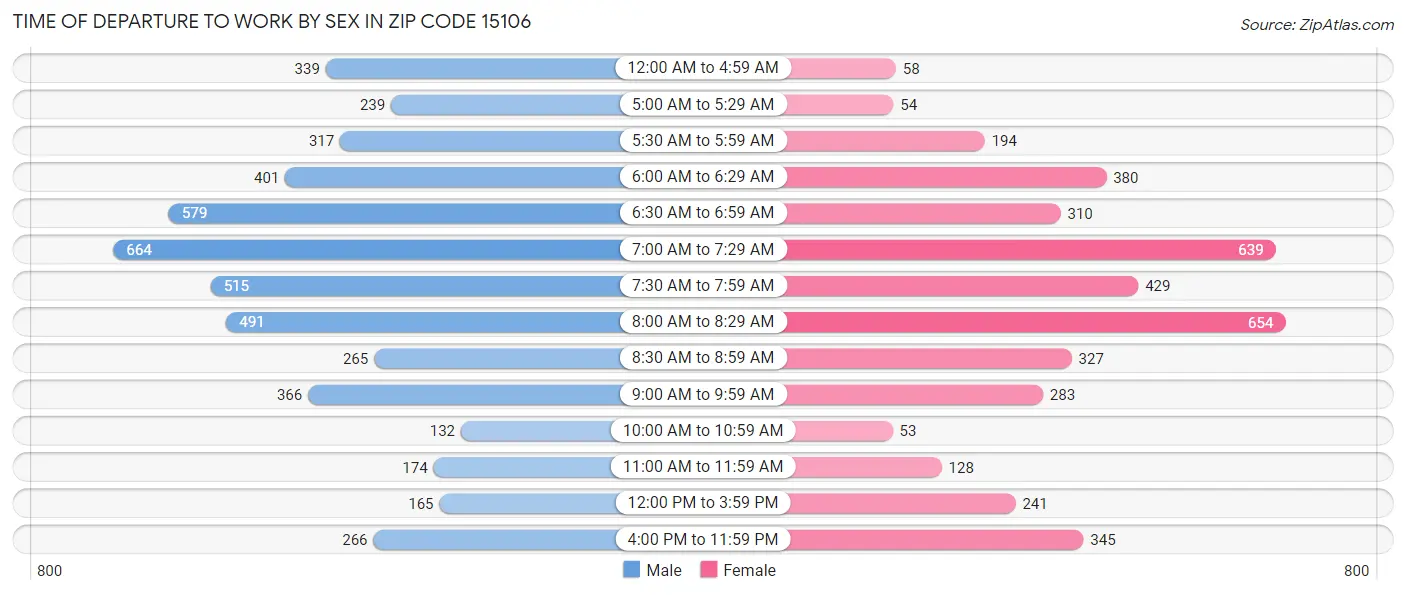 Time of Departure to Work by Sex in Zip Code 15106