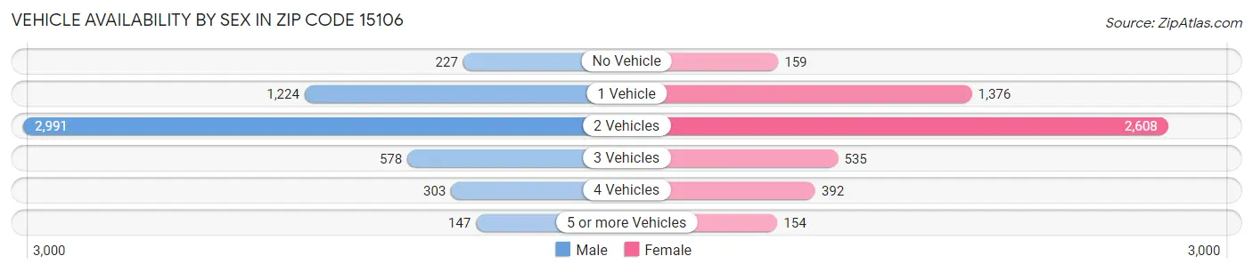 Vehicle Availability by Sex in Zip Code 15106