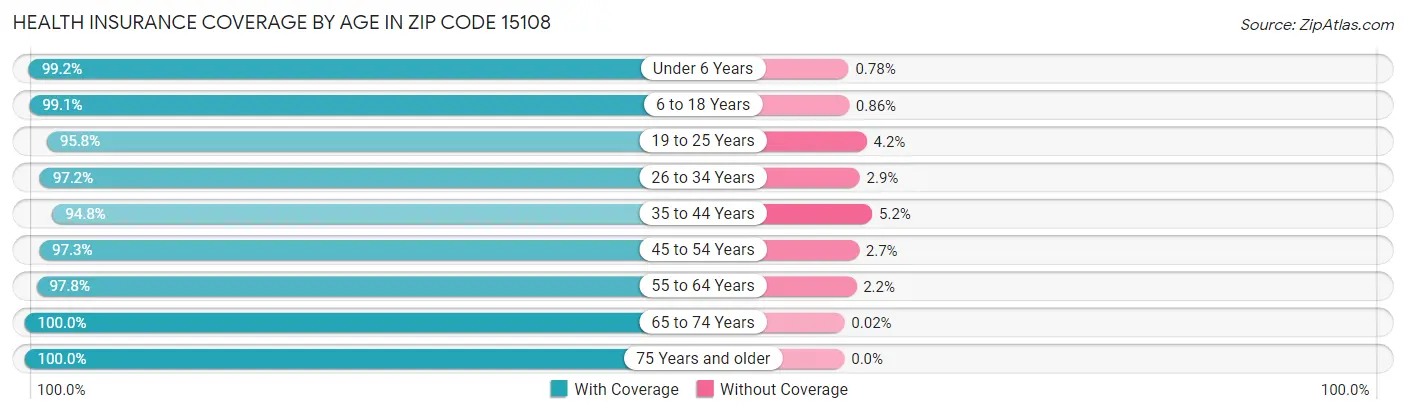 Health Insurance Coverage by Age in Zip Code 15108