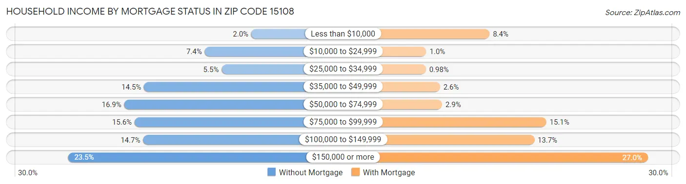 Household Income by Mortgage Status in Zip Code 15108