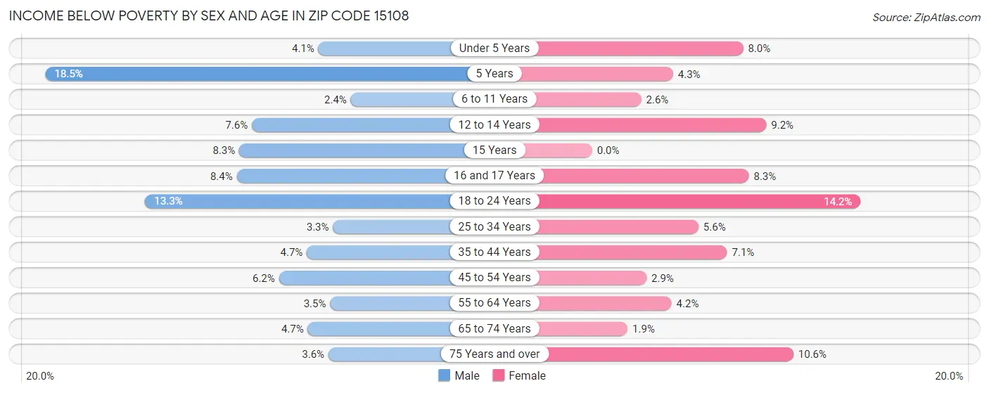 Income Below Poverty by Sex and Age in Zip Code 15108