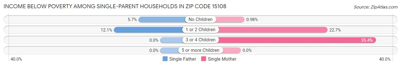 Income Below Poverty Among Single-Parent Households in Zip Code 15108