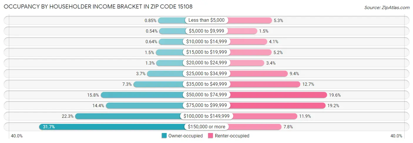 Occupancy by Householder Income Bracket in Zip Code 15108