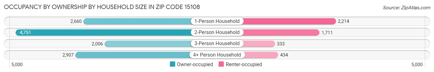 Occupancy by Ownership by Household Size in Zip Code 15108