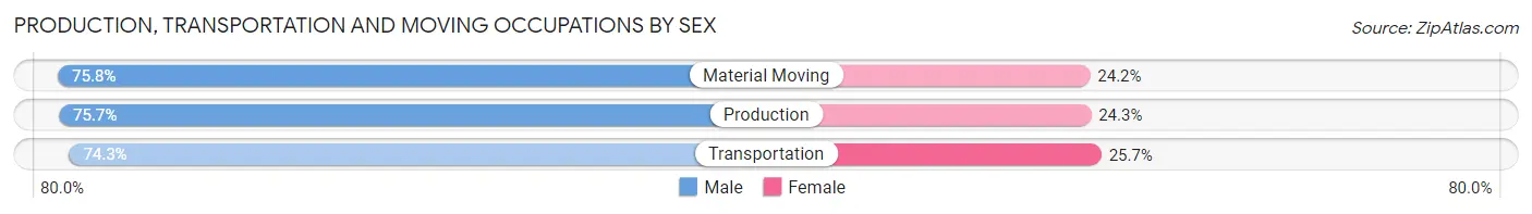 Production, Transportation and Moving Occupations by Sex in Zip Code 15108