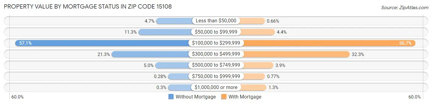 Property Value by Mortgage Status in Zip Code 15108