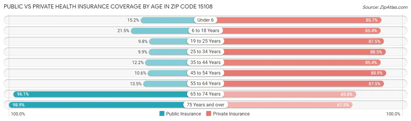 Public vs Private Health Insurance Coverage by Age in Zip Code 15108