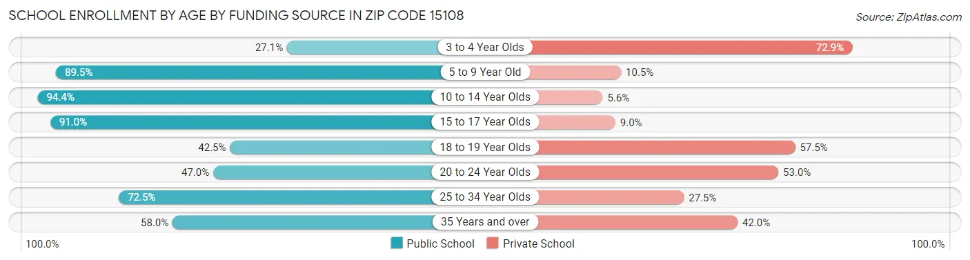 School Enrollment by Age by Funding Source in Zip Code 15108