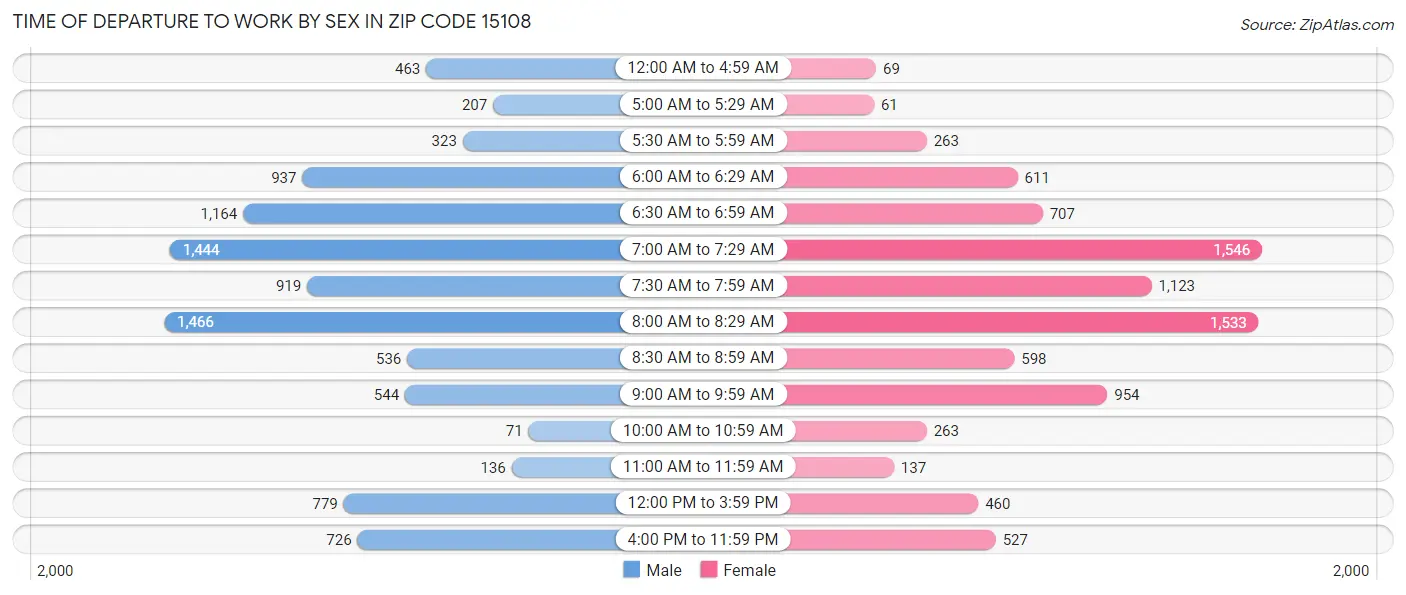 Time of Departure to Work by Sex in Zip Code 15108