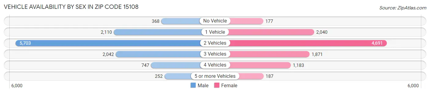 Vehicle Availability by Sex in Zip Code 15108