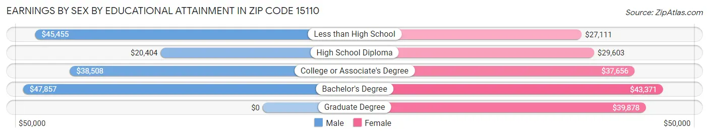 Earnings by Sex by Educational Attainment in Zip Code 15110