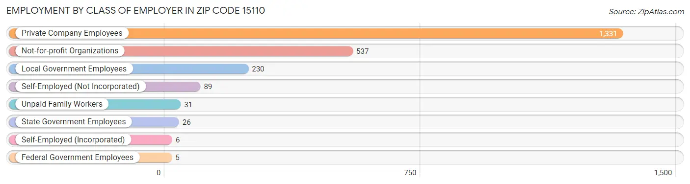 Employment by Class of Employer in Zip Code 15110