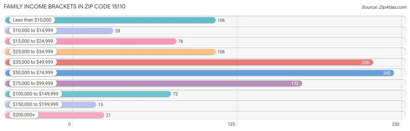 Family Income Brackets in Zip Code 15110