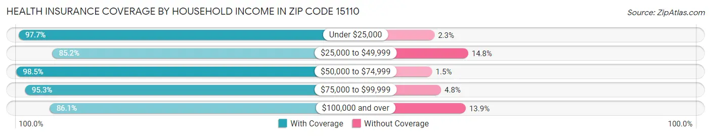 Health Insurance Coverage by Household Income in Zip Code 15110