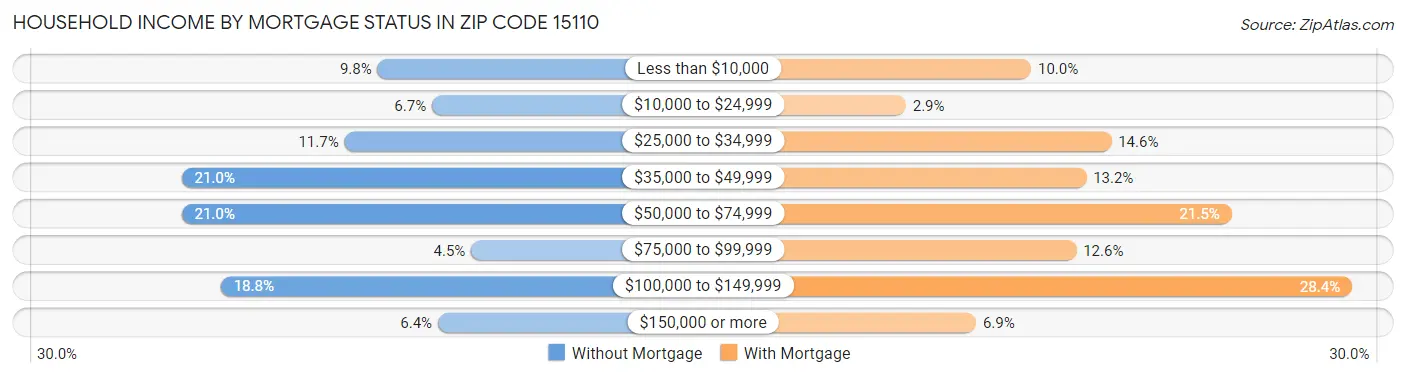 Household Income by Mortgage Status in Zip Code 15110