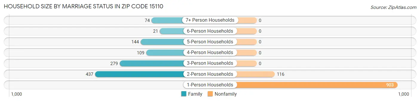 Household Size by Marriage Status in Zip Code 15110