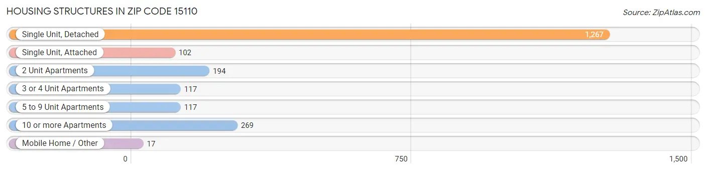 Housing Structures in Zip Code 15110