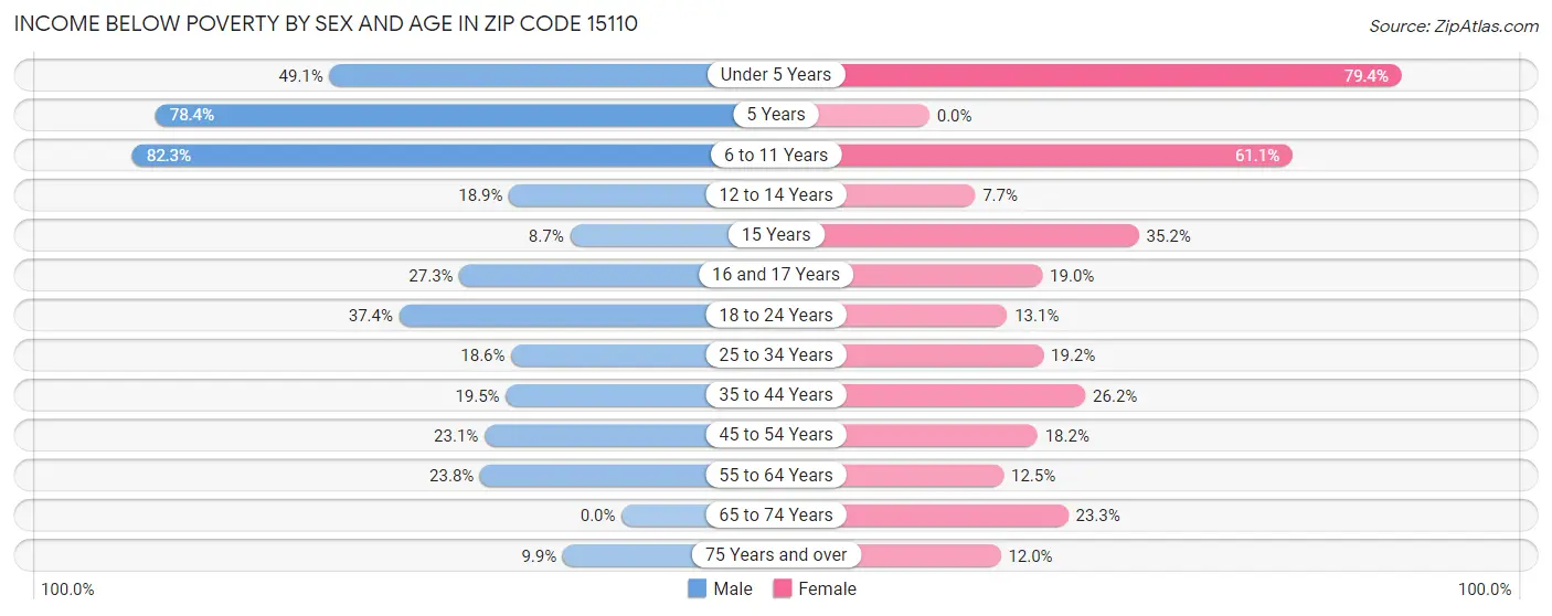 Income Below Poverty by Sex and Age in Zip Code 15110