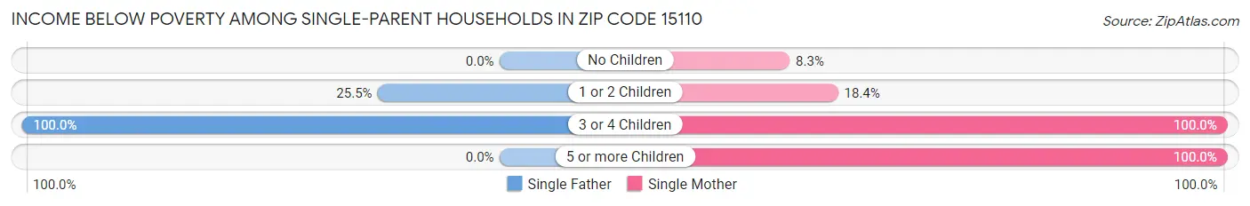 Income Below Poverty Among Single-Parent Households in Zip Code 15110