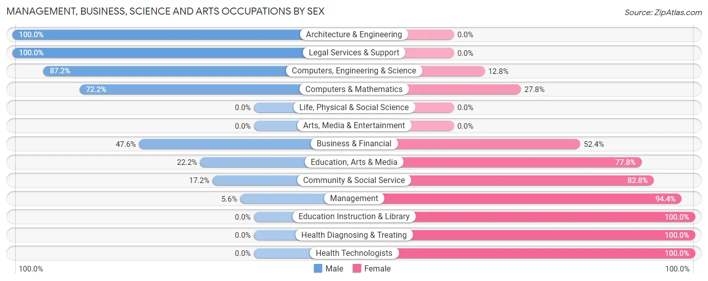 Management, Business, Science and Arts Occupations by Sex in Zip Code 15110