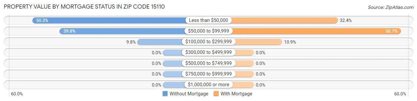 Property Value by Mortgage Status in Zip Code 15110