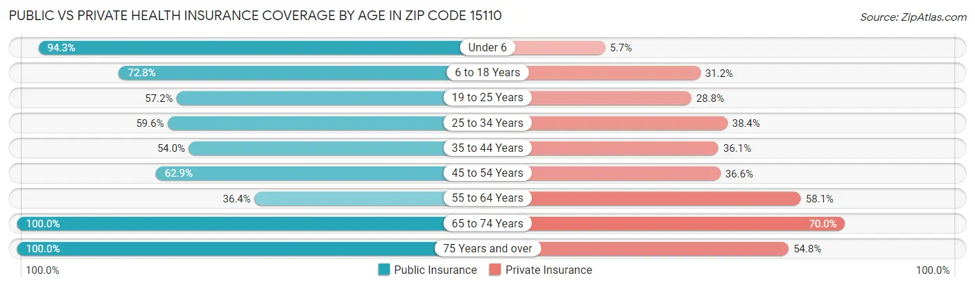 Public vs Private Health Insurance Coverage by Age in Zip Code 15110