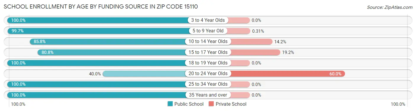 School Enrollment by Age by Funding Source in Zip Code 15110