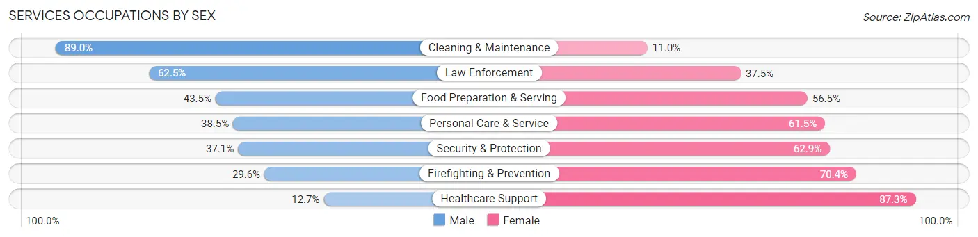 Services Occupations by Sex in Zip Code 15110