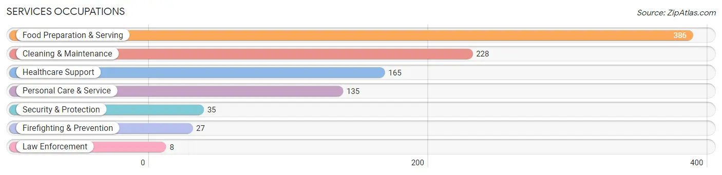 Services Occupations in Zip Code 15110