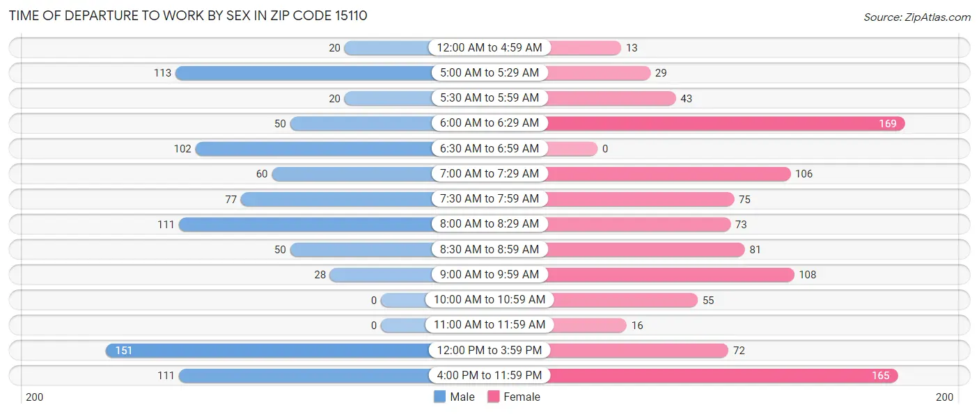 Time of Departure to Work by Sex in Zip Code 15110