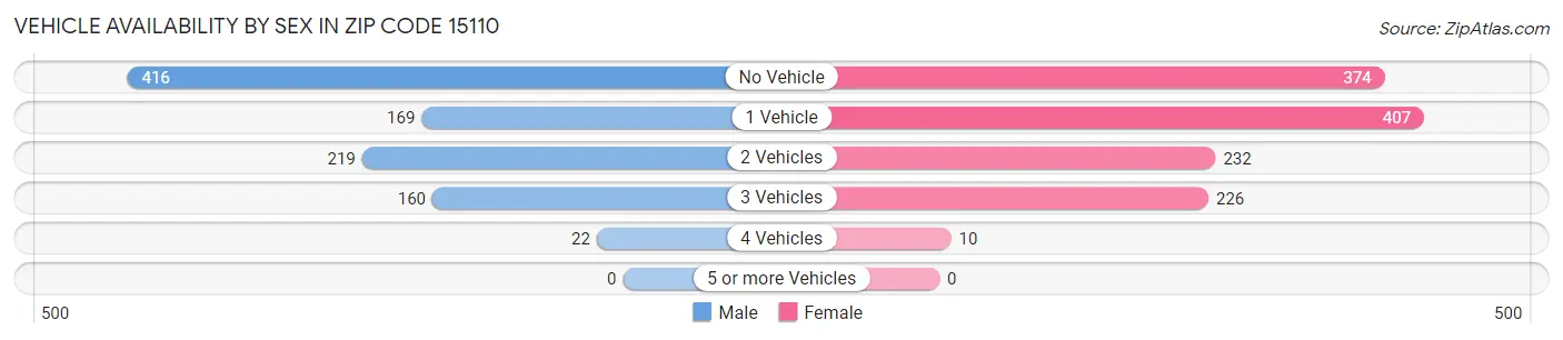 Vehicle Availability by Sex in Zip Code 15110