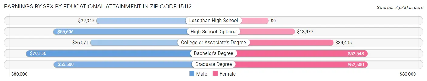 Earnings by Sex by Educational Attainment in Zip Code 15112