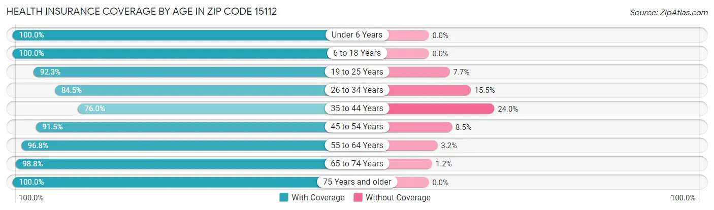 Health Insurance Coverage by Age in Zip Code 15112