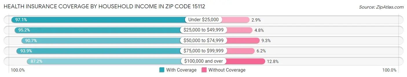 Health Insurance Coverage by Household Income in Zip Code 15112