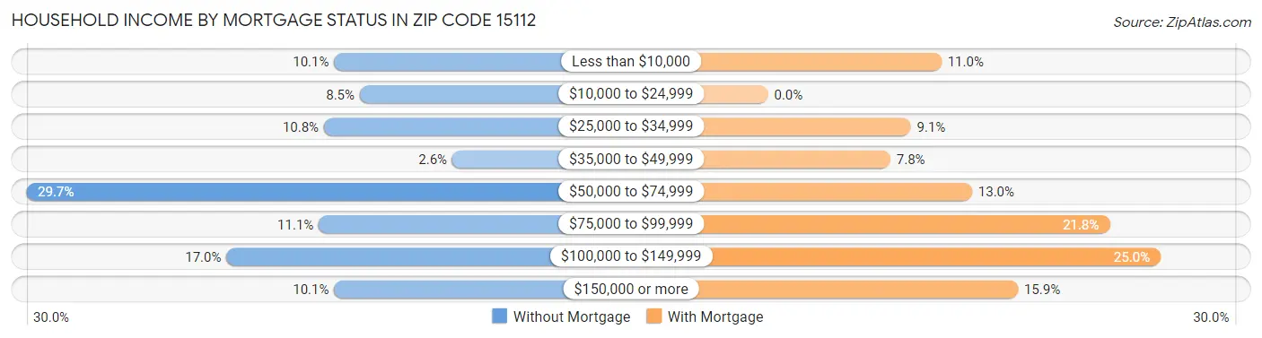 Household Income by Mortgage Status in Zip Code 15112