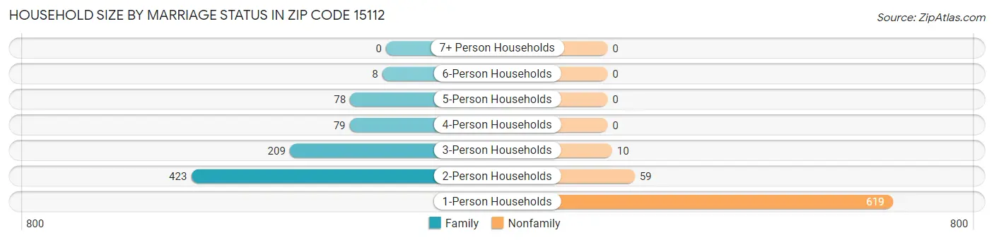 Household Size by Marriage Status in Zip Code 15112