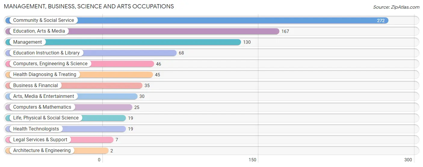 Management, Business, Science and Arts Occupations in Zip Code 15112