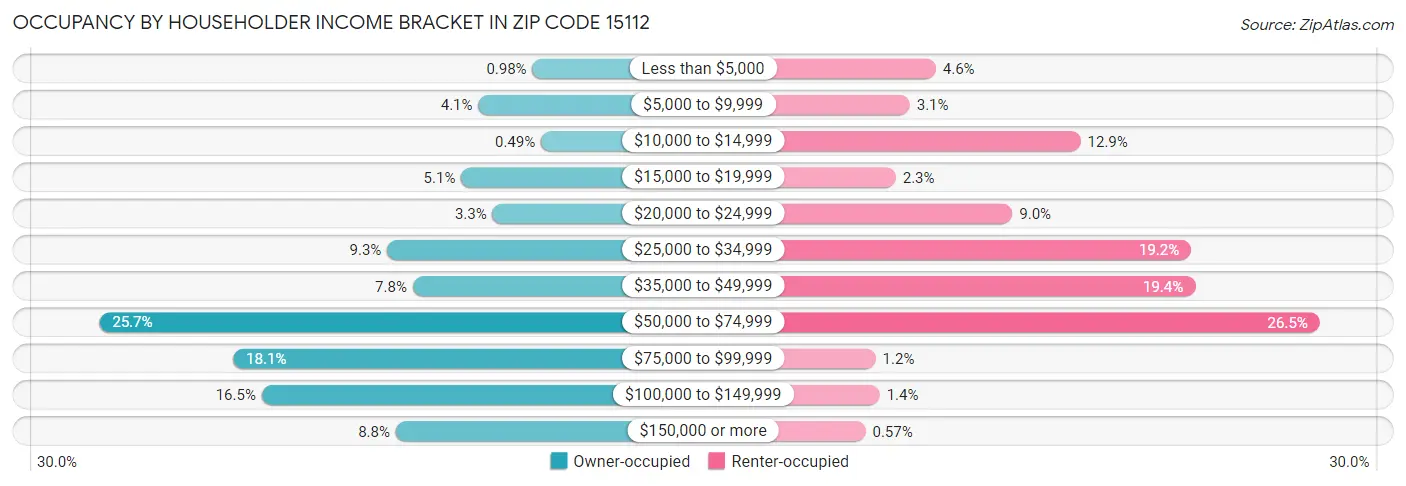 Occupancy by Householder Income Bracket in Zip Code 15112
