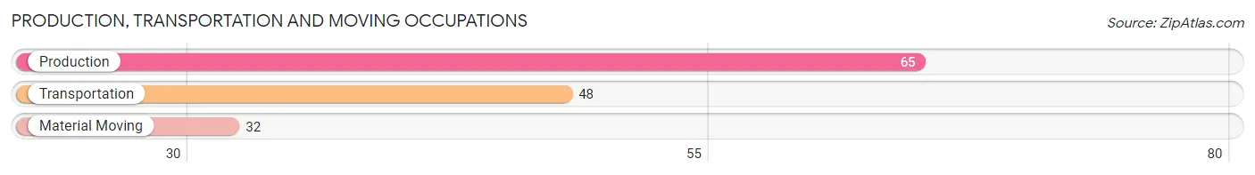 Production, Transportation and Moving Occupations in Zip Code 15112