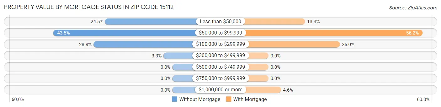 Property Value by Mortgage Status in Zip Code 15112