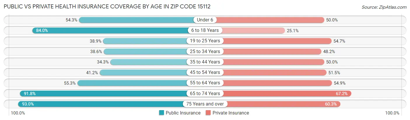 Public vs Private Health Insurance Coverage by Age in Zip Code 15112