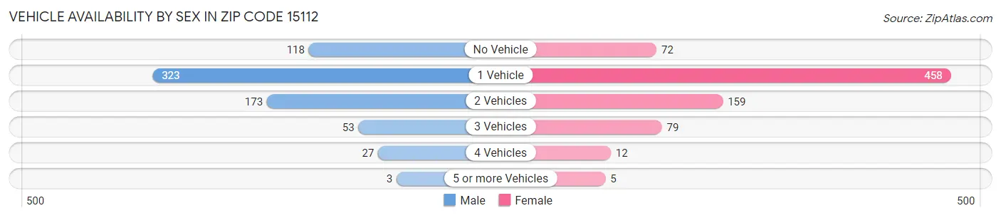 Vehicle Availability by Sex in Zip Code 15112