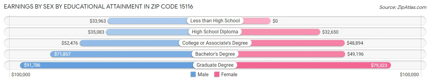 Earnings by Sex by Educational Attainment in Zip Code 15116