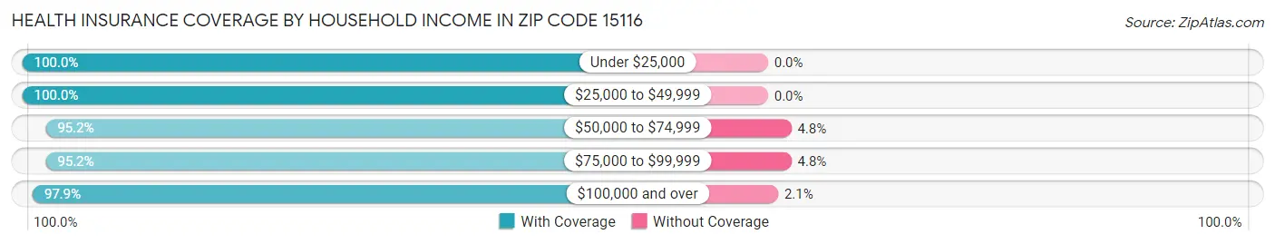 Health Insurance Coverage by Household Income in Zip Code 15116