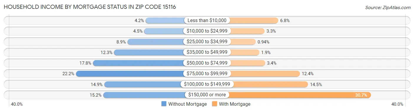Household Income by Mortgage Status in Zip Code 15116
