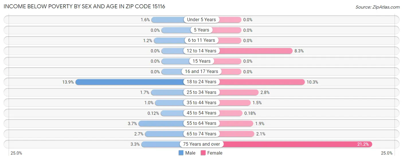 Income Below Poverty by Sex and Age in Zip Code 15116