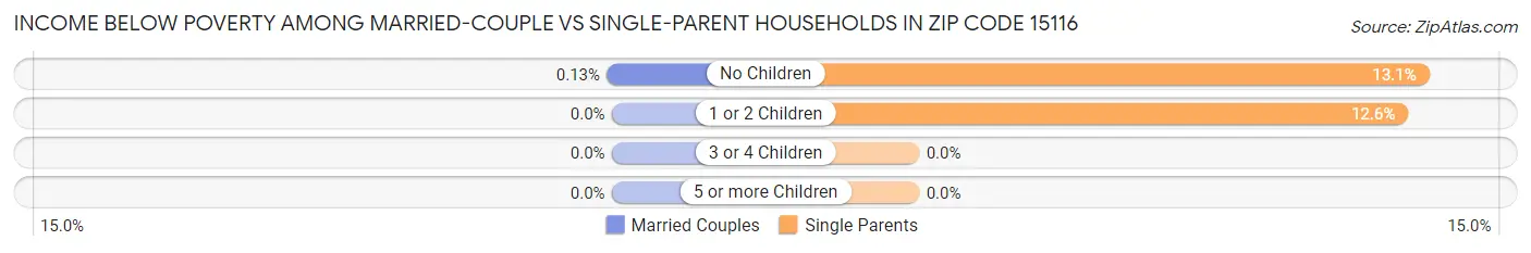 Income Below Poverty Among Married-Couple vs Single-Parent Households in Zip Code 15116