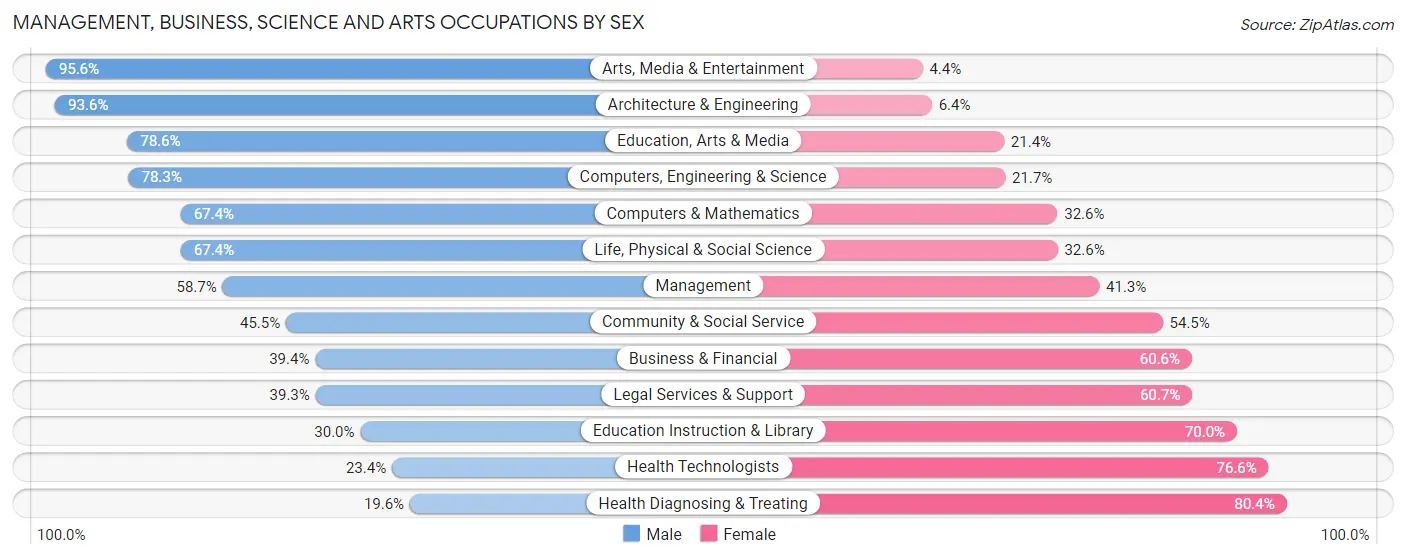 Management, Business, Science and Arts Occupations by Sex in Zip Code 15116