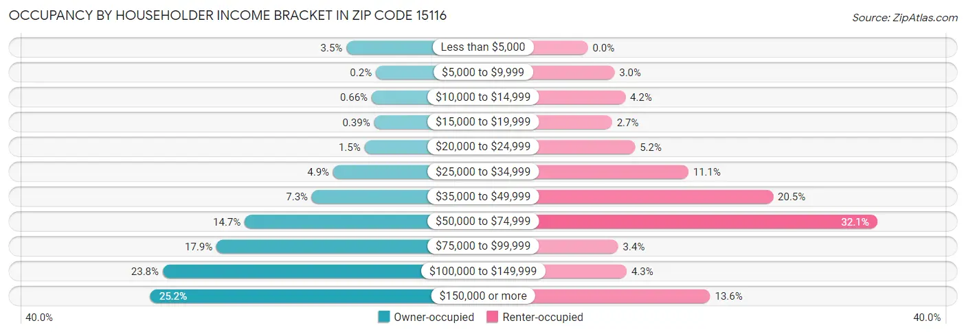 Occupancy by Householder Income Bracket in Zip Code 15116